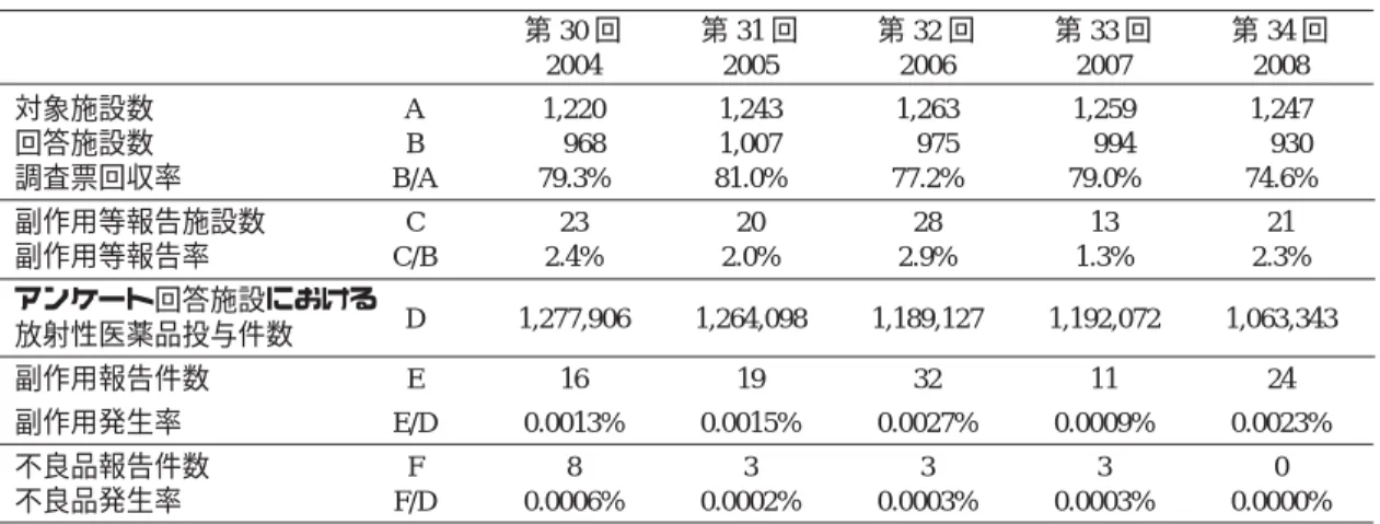Table  2 副作用・不良品事例報告の推移 年 度 1994〜1996 1997〜1999 2000〜2002 2003〜2005 2006〜2008 調査票回収率 (%) 78.4 82.8 86.0 80.2 76.9 副作用報告件数 79 93 88 56 67 不良品報告件数 27   9   9 15   6 副作用発生頻度 (10 万件あたり) 2.2 2.3 2.1 1.4 1.9 不良品発生頻度 (10 万件あたり) 0.7 0.2 0.2 0.4 0.2 今回は不良品事例の報告はなかっ