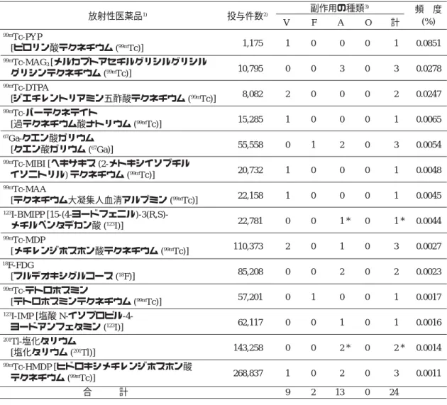 Table  3 放射性医薬品別副作用事例 (平成 20 年度) 副作用の種類 3) 頻 度 放射性医薬品 1) 投与件数 2) V F A O 計 (%) 99m Tc-PYP 1,175 1 0 0 0 1 0.0851 [ピロリン酸テクネチウム ( 99m Tc)] 99m Tc-MAG 3  [メルカプトアセチルグリシルグリシル 10,795 0 0 3 0 3 0.0278 グリシンテクネチウム ( 99m Tc)] 99m Tc-DTPA 8,082 2 0 0 0 2 0.0247 [ジエチレ