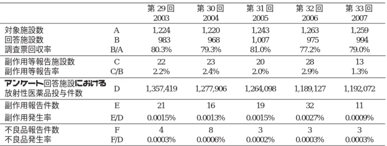 Table  2 副作用・不良品事例報告の推移 年 度 1993〜1995 1996〜1998 1999〜2001 2002〜2004 2005〜2007 調査票回収率 (%) 76.9 81.2 86.3 81.7 79.1 副作用報告件数 56 95 80 74 62 不良品報告件数 36 15   9 13   9 副作用発生頻度 (10 万件あたり) 1.6 2.5 1.9 1.8 1.7 不良品発生頻度 (10 万件あたり) 1.0 0.4 0.2 0.3 0.2 I I I .I I I .I 