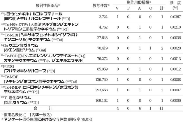 Table  3 放射性医薬品別副作用事例 (平成 19 年度) 副作用の種類 3) 頻 度 放射性医薬品 1) 投与件数 2) V F A O 計 (%) 131 I-ヨウ化メチルノルコレステノール 2,724 1 0 0 0 1 0.0367 [ヨウ化メチルノルコレステノール ( 131 I)] 99m Tc-HSA-DTPA [人血清アルブミンジエチレン 4,762 0 0 1 0 1 0.0210 トリアミン五酢酸テクネチウム ( 99m Tc)] 99m Tc-MIBI [ヘキサキス (2-メトキ