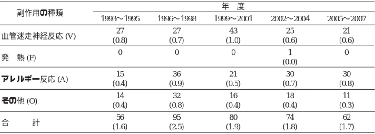 Table  5 副作用発現の症例 (平成 19 年度) 症例 副作用 患 者 重  篤  度 薬剤の 措 置 番号 の種類 性別, 年齢 因果関係 用 量 副作用の症状 （回復時間） 診 断 99m Tc-ECD [[N,N′-エチレンジ-L-システイネート (3-)] オキソテクネチウム ( 99m Tc)，  ジエチルエステル注射液] (局所脳血流シンチグラフィ) 07-01 A 女，50 歳 非重篤 1 vial 強力ネオミノ 多発未破裂 薬剤−可能性小 ファーゲンシー 脳動脈瘤 負荷−可能性あり 