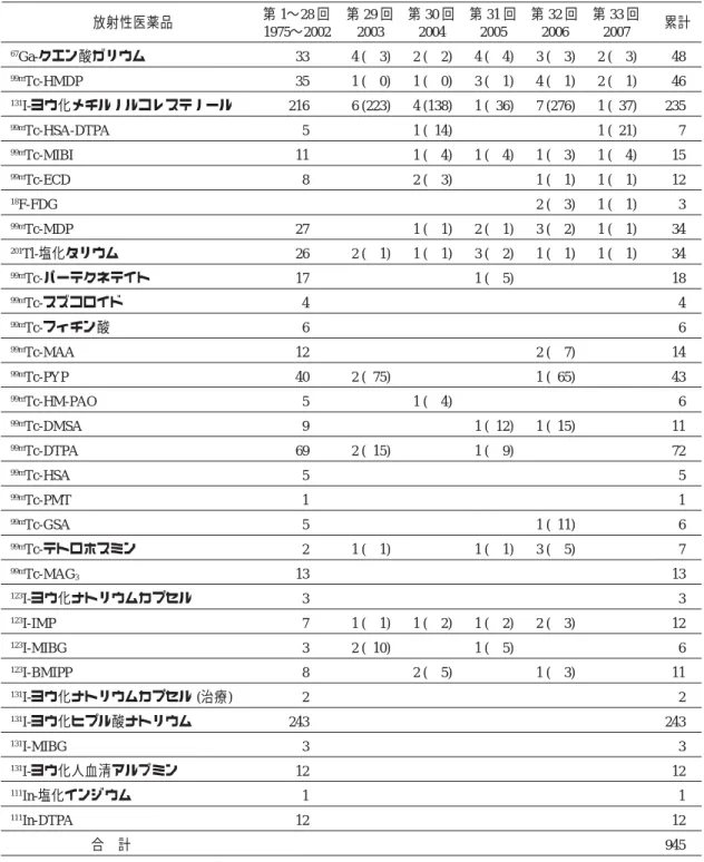 Table  8 放射性医薬品別副作用報告件数 (1975〜2007 年) 放射性医薬品 第 1〜28 回 第 29 回 第 30 回 第 31 回 第 32 回 第 33 回 1975〜2002 2003 2004 2005 2006 2007 累計 67 Ga-クエン酸ガリウム 33 4 (    3) 2 (    2) 4 (    4) 3 (    3) 2 (    3) 48 99m Tc-HMDP 35 1 (    0) 1 (    0) 3 (    1) 4 (    1) 2 (