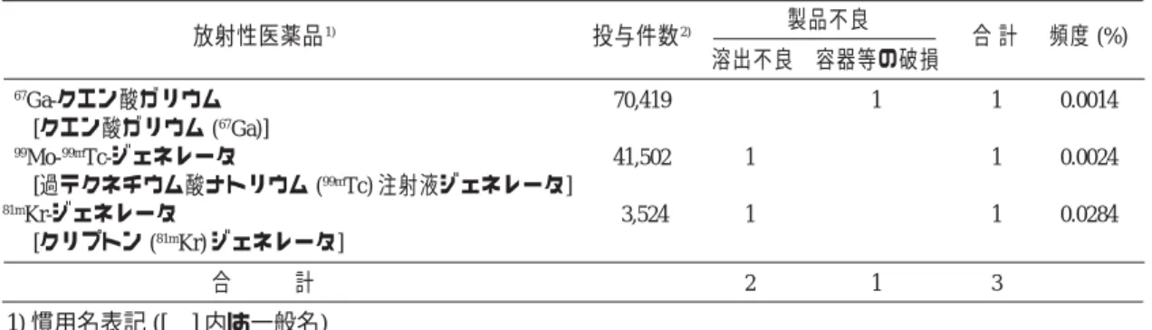 Table  10 不良品事例の詳細 (平成 19 年度) 症例番号 薬剤の用量 不良の内容 製薬会社による調査結果および対策 67 Ga-クエン酸ガリウム [クエン酸ガリウム ( 67 Ga)] 07-101 99 Mo- 99m Tc-ジェネレータ [過テクネチウム酸ナトリウム ( 99m Tc) 注射液ジェネレータ] 07-102 81m Kr-ジェネレータ [クリプトン ( 81m Kr) ジェネレータ] 07-103 製造記録および品質試験記録には異常が認められないこと，物流過程においてトラブルは