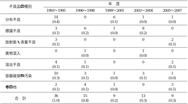 Table  11 不良品事例種類別報告の推移 不良品の種別 年 度 1993〜1995 1996〜1998  1999〜2001 2002〜2004 2005〜2007 分布不良 14 0 6 1 1 (0.4) (0.1) (0.0) (0.0) 標識不良 3 6 1 8 0 (0.1) (0.2) (0.0) (0.2) 放射能・液量不良 3 0 0 0 2 (0.1) (0.1) 異物混入 0 1 0 1 0 (0.0) (0.0) 溶出不良 4 1 0 0 2 (0.1) (0.1) (0.1) 