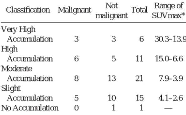 Table 2b Classification of accumulating degree of FDG in thyroid region 