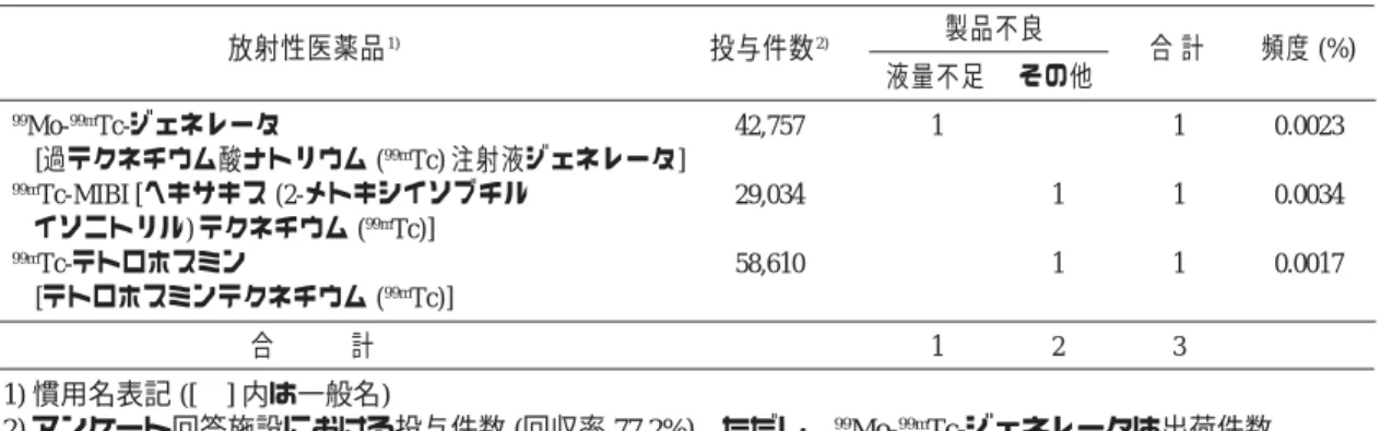 Table  9 放射性医薬品別不良品事例 放射性医薬品 1) 投与件数 2)  製品不良 合 計 頻度 (%) 液量不足 その他 99 Mo- 99m Tc-ジェネレータ 42,757 1 1 0.0023 [過テクネチウム酸ナトリウム ( 99m Tc) 注射液ジェネレータ] 99m Tc-MIBI [ヘキサキス (2-メトキシイソブチル 29,034 1 1 0.0034 イソニトリル) テクネチウム ( 99m Tc)] 99m Tc-テトロホスミン 58,610 1 1 0.0017 [テトロホス