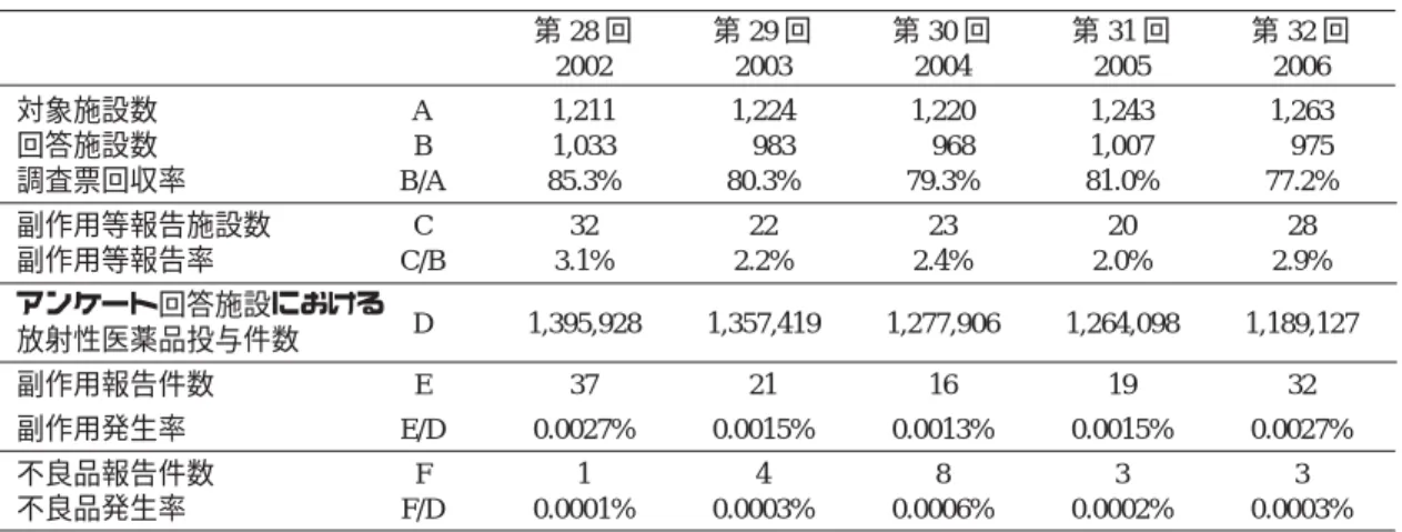 Table  2 副作用・不良品事例報告の推移 年 度 1992〜94 1995〜97 1998〜2000 2001〜03 2004〜06 調査票回収率 (%) 77.0 79.5 84.8 84.1 79.2 副作用報告件数 44 88 87 85 67 不良品報告件数 34 18 11 10 14 副作用発生頻度 (10 万件あたり) 1.3 2.4 2.1 2.1 1.8 不良品発生頻度 (10 万件あたり) 1.0 0.5 0.3 0.2 0.4 I I I .I I I .I I I .I I I