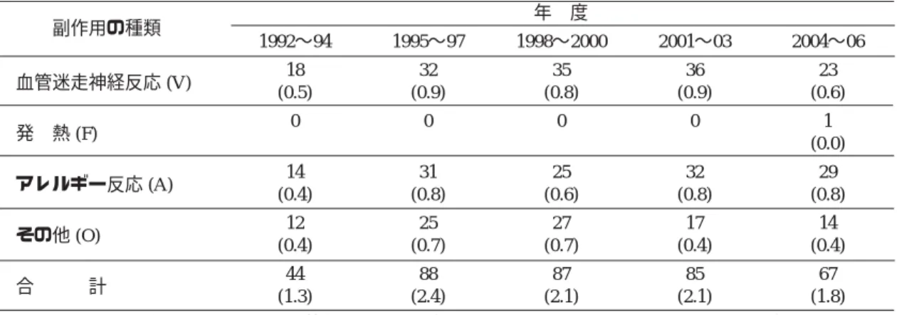 Table  4   副作用事例種類別報告の推移    年 度   副作用の種類 1992〜94 1995〜97 1998〜2000 2001〜03 2004〜06 血管迷走神経反応 (V)   18 32 35 36 23 (0.5) (0.9) (0.8) (0.9) (0.6) 発 熱 (F)     0 0 0 0 1 (0.0) アレルギー反応 (A) 14 31 25 32 29 (0.4) (0.8) (0.6) (0.8) (0.8) その他 (O)     12 25 27 17 14 (