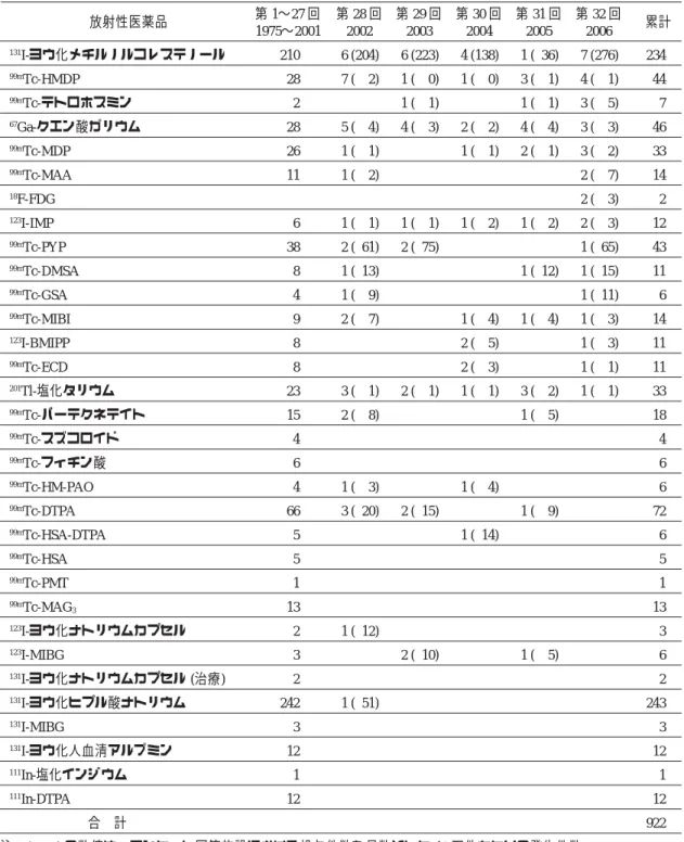Table  8 放射性医薬品別副作用報告件数 (1975〜2006 年) 放射性医薬品 第 1〜27 回 第 28 回 第 29 回 第 30 回 第 31 回 第 32 回 1975〜2001 2002 2003 2004 2005 2006 累計 131 I-ヨウ化メチルノルコレステノール 210 6 (204) 6 (223) 4 (138) 1 (  36) 7 (276) 234 99m Tc-HMDP 28 7 (    2) 1 (    0) 1 (    0) 3 (    1) 4 (