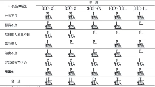 Table  11 不良品事例種類別報告の推移 年 度 不良品の種別 1989〜91 1992〜94  1995〜97 1998〜2000 2001〜03 分布不良 14 14 3 2 5 (0.5) (0.4) (0.1) (0.0) (0.1) 標識不良 2 3 3 5 0 (0.1) (0.1) (0.1) (0.1) 放射能・液量不良 1 3 0 0 0 (0.0) (0.1) 異物混入 3 0 0 1 1 (0.1) (0.0) (0.0) 溶出不良 3 4 2 1 0 (0.1) (0.1) (