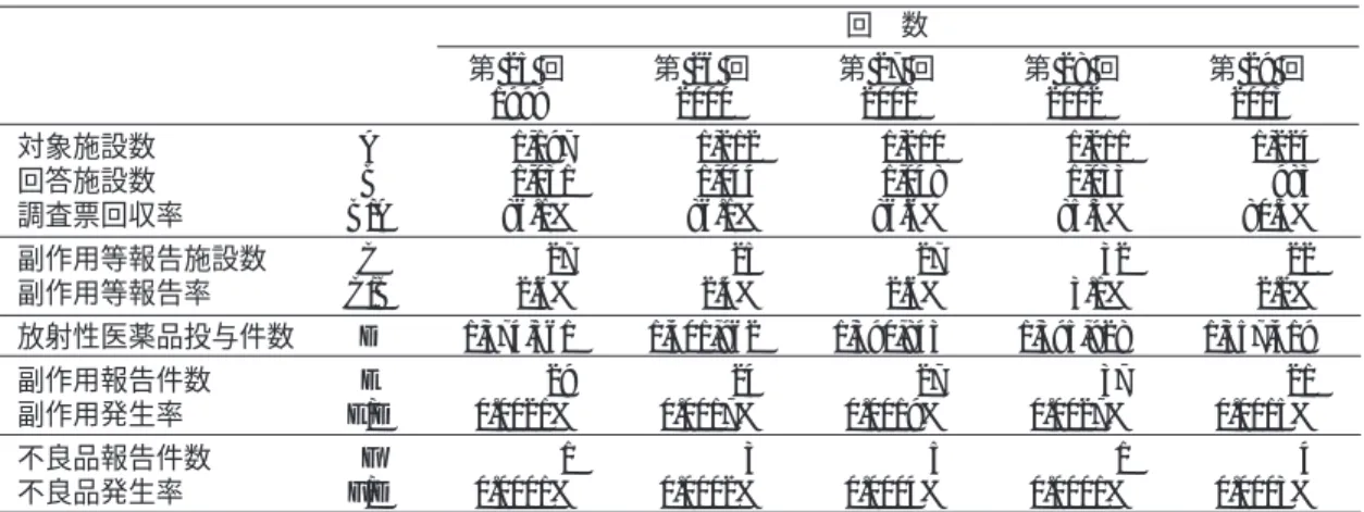Table  2 副作用・不良品事例報告の推移 年 度 1989〜91 1992〜94 1995〜97 1998〜2000 2001〜03 調査票回収率 (%) 76.1 77.0 79.5 84.8 84.1 副作用報告件数 56 44 88 87 85 不良品報告件数 32 34 18 11 10 副作用発生頻度 (10 万件あたり) 1.9 1.3 2.4 2.1 2.1 不良品発生頻度 (10 万件あたり) 1.1 1.0 0.5 0.3 0.2 Table  3 放射性医薬品別副作用事例 放 射 