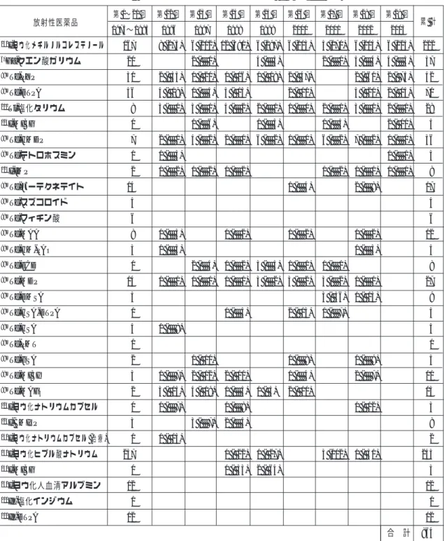 Table  8 放射性医薬品別副作用報告件数 (1975〜2003 年) 第 1〜21 回 第 22 回 第 23 回 第 24 回 第 25 回 第 26 回 第 27 回 第 28 回 第 29 回 放射性医薬品 累  計 1975〜1995 1996 1997 1998 1999 2000 2001 2002 2003 131 I-ヨウ化メチルノルコレステノール 167 8 (275) 6 (202) 12 (391) 6 (197) 6 (203) 5 (170) 6 (204) 6 (223) 