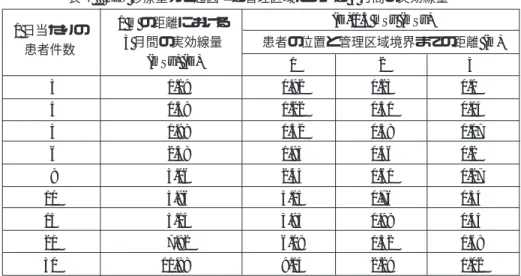 表 4    PET 診療室から起因する管理区域における 3 月間の実効線量 1 日当たりの 1 m の距離における (D)/1.3 mSv (mSv) 患者件数 3 月間の実効線量 患者の位置と管理区域境界までの距離 (m) (mSv) (D) 1 2 3 3 1.19 0.92 0.23 0.1 4 1.59 1.22 0.31 0.14 5 1.98 1.52 0.38 0.17 6 2.38 1.83 0.46 0.2 8 3.16 2.43 0.61 0.27 10 3.96 3.05 0.76 