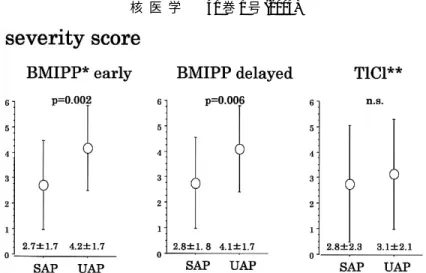 Fig. 3   Visual evaluation by ischemic regions. *BMIPP:  123 I-BMIPP, **TlCl:  201 TlCl