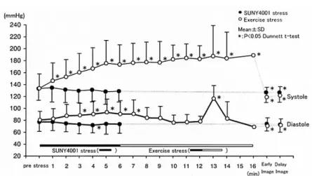 Fig.  3   Heart rate changes in exercise and SUNY4001 stress.
