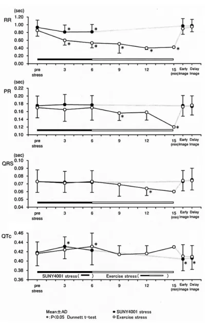 Fig.  4   ECG parameters changes in exercise and SUNY4001 stress.