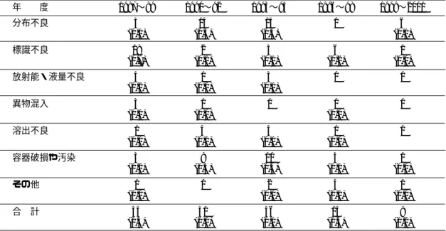 Table  11 不良品事例種類別報告の推移 年  度 1987〜89 1990〜92 1993〜95 1996〜98 1999〜2001 分布不良 3 14 14 0 6 (0.1) (0.5) (0.4) (0.1) 標識不良 18 2 3 6 1 (0.7) (0.1) (0.1) (0.2) (0.0) 放射能・液量不良 4 1 3 0 0 (0.2) (0.0) (0.1) 異物混入 3 1 0 1 0 (0.1) (0.0) (0.0) 溶出不良 1 4 4 1 0 (0.0) (0.1) (
