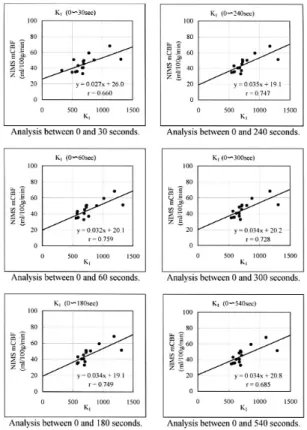 Fig.  11 Correlation between IMP-BPI of the analytic time and NIMS-mCBF. As with K 1 , almost constant values were obtained regardless of the period of analysis