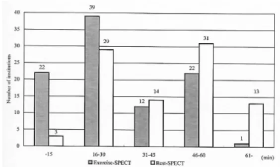 Fig.  6 Acquisition time after injection of  99m Tc- Tc-myocardial agents with rest-exercise protocol.