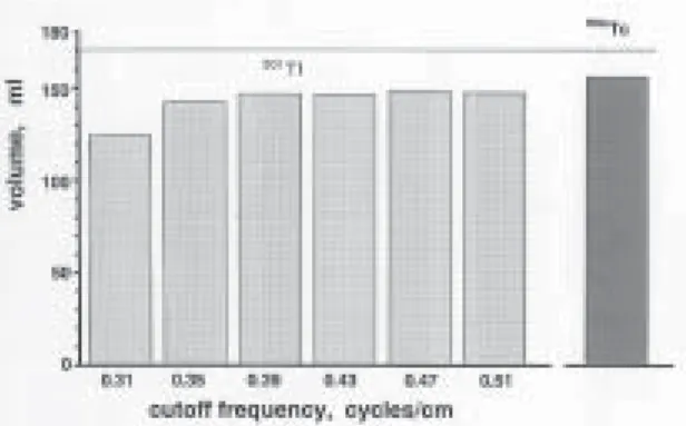 Fig.  1 Left ventricular volume of the cardiac phantom measured by QGS using various cutoff frequency of Butterworth filter.