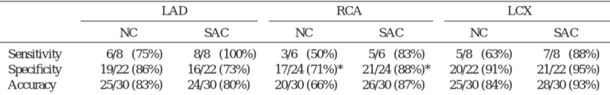 Table 3   Comparison of diagnostic performance between SAC and NC images by visual analysis (prism 3000)