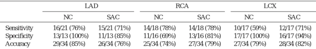 Table 4  Comparison of diagnostic performance between SAC and NC images by visual analysis (GCA-7200)