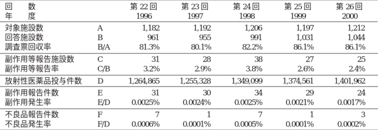 Table  3 放射性医薬品別副作用事例 放 射 性 医 薬 品 投与件数 副 作 用 の 種 類 頻 度 V F A O 計 (%) 131 I-ヨウ化メチルノルコレステノール 2,962 6 6 0.2026 99m Tc-PYP 4,298 2 2 0.0465 99m Tc-HSA-DTPA 15,868 2 2 0.0126 99m Tc-DTPA 18,108 2 2 0.0110 99m Tc-MAG 3 20,992 2 2 0.0095 99m Tc-GSA 12,340 1 1 0.0