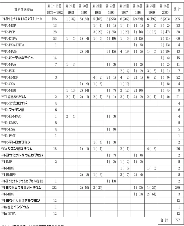 Table  8 放射性医薬品別副作用報告件数 (1975〜2000 年) 第 1〜18 回 第 19 回 第 20 回 第 21 回 第 22 回 第 23 回 第 24 回 第 25 回 第 26 回 放射性医薬品 累  計 1975〜1992 1993 1994 1995 1996 1997 1998 1999 2000 131 I-ヨウ化メチルノルコレステノール 156 1 (  34) 5 (181) 5 (168) 8 (275) 6 (202) 12 (391) 6 (197) 6 (203)