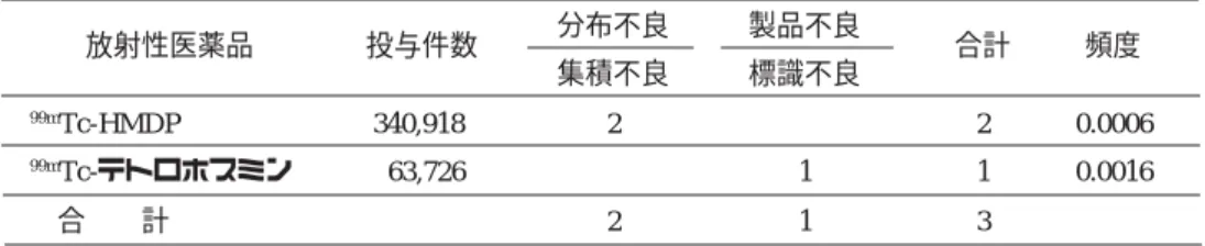 Table  9 放射性医薬品別不良品事例   放射性医薬品 投与件数 分布不良 製品不良 合計 頻度   集積不良 標識不良 99m Tc-HMDP 340,918 2 2 0.0006 99m Tc-テトロホスミン 63,726 1 1 0.0016  合  計   2 1 3 Table  10    不良品事例の詳細 (平成 12 年度) 症例番号 薬剤の用量 不良の内容 99m Tc-HMDP 00-101 740 MBq 目的臓器への集積不良 00-102 1 vial 骨への集積が通常より淡く