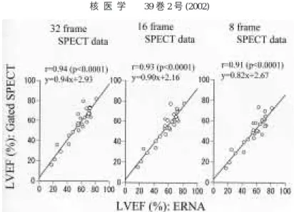 Fig.  2 Comparison of left ventricular volumes obtained from 32-, 16- and 8-frame gated SPECT data of 48 patients