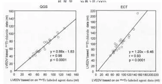 Fig.  6 Comparison of LVEDV between gated SPECT data using  99m Tc-labeled agent and