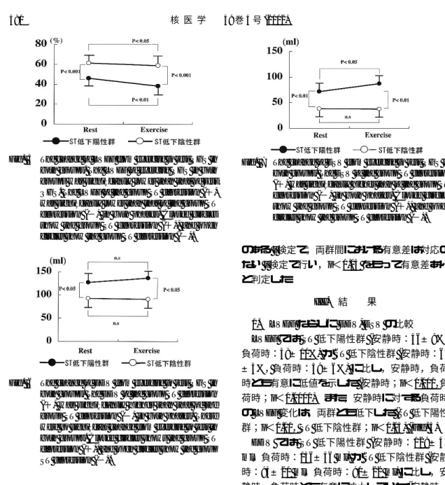 Fig.  7 The change of ESV from exercise to rest QGS in both groups. The ESV of the group ST depression (＋) was significantly higher than of the group ST depression (−) in both phases
