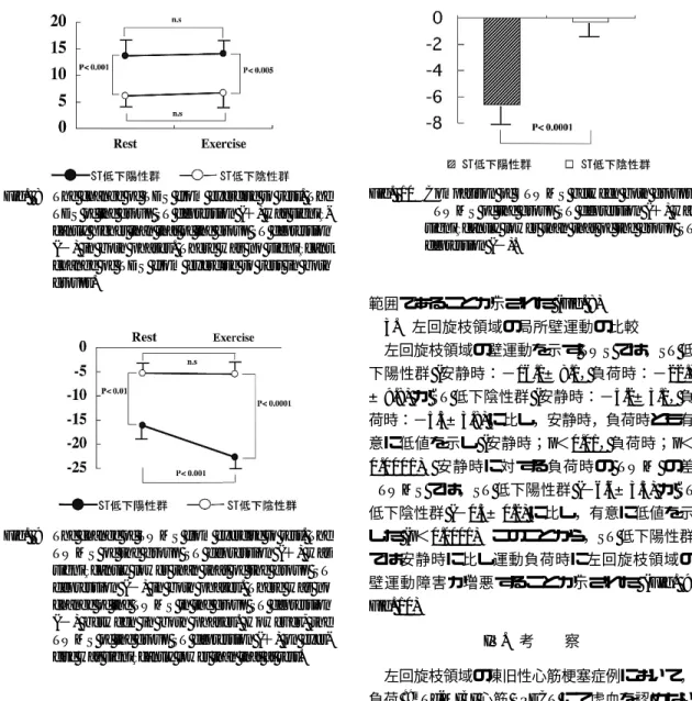 Fig.  9 The change of TWMS from exercise to rest. The TWMS of the group ST depression (＋) was significantly lower than that of the group ST depression (−) in both phases