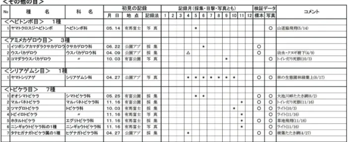 表 2　有馬富士公園で記録されたレッドリスト記載種（兵庫県 2014、環境省 2017）