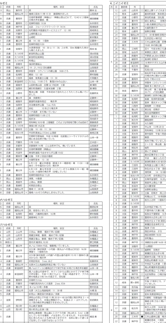 表 1　種類別セミの鳴き声情報（◎初鳴き，●鳴きおさめ，×鳴いていない）． 1. ハルゼミ 月 日 府県 市町 場所，状況 氏名 4 19 岡山 美作市 ◎ 原  藤本 出21京都福知山市 ◎ 猪崎三段池 11 時 15 分　 数頭鳴きました  山段眞彦28兵庫豊岡市日高町栗栖野（神鍋山）：神鍋山登山口にて，12:42 に２個体の鳴き声を確認．晴植田義輔28兵庫豊岡市 ◎ 但東町相田  13:58永井英司 28 兵庫 神戸市 北区　フルーツフラワーパーク  14:14　 尾畑俊彦 28 兵庫 加東市 ◎ 社