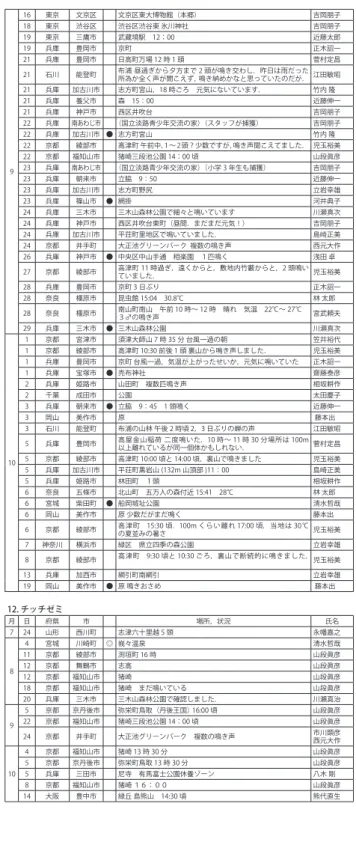表 1　続き（◎初鳴き，●鳴きおさめ，×鳴いていない）． 9 21 兵庫 篠山市 ● 網掛　 河井典子22兵庫佐用町昆虫館周辺　八田康弘22兵庫新温泉町久斗山 12 時 1 頭 菅村定昌 23 京都 福知山市 猪崎 正午頃  山段弥寿子 23 京都 舞鶴市 河井 周 23 宮城 村田町 ● 城山　　 清水哲哉 10 3 岡山 美作市 ● 原 鳴きおさめ  藤本 出 6 岡山 美作市 × 原 晴れて気温が 28℃まで上がったが鳴かず 藤本 出 11