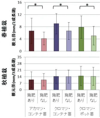 図 3　密度別植栽試験区の苗種別樹高の年次変化