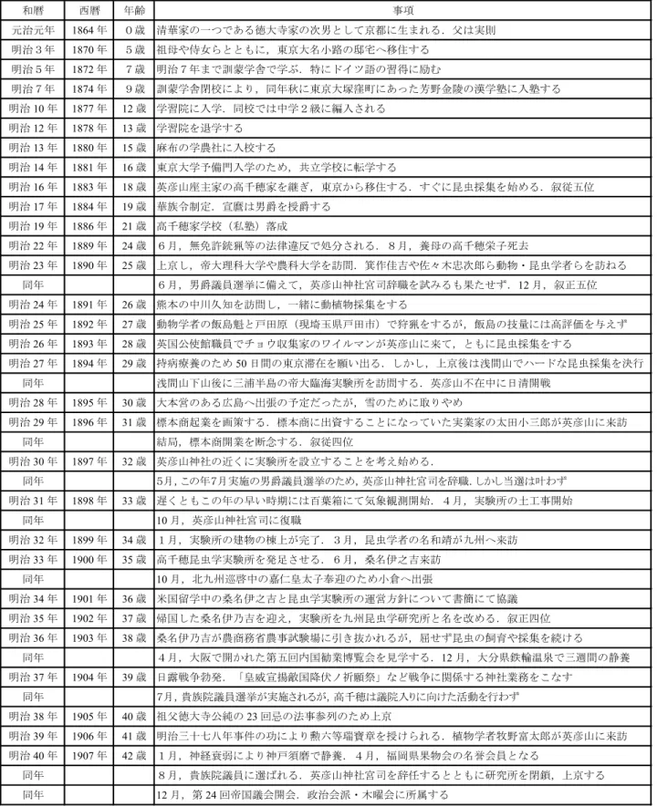 表 1　高千穂宣麿の履歴 和暦 西暦 年齢 事項 元治元年 1864  年 ０歳 清華家の一つである徳大寺家の次男として京都に生まれる．父は実則 明治３年 1870  年 ５歳 祖母や侍女らとともに，東京大名小路の邸宅へ移住する 明治５年 1872  年 ７歳 明治７年まで訓蒙学舎で学ぶ．特にドイツ語の習得に励む 明治７年 1874  年 ９歳 訓蒙学舎閉校により，同年秋に東京大塚窪町にあった芳野金陵の漢学塾に入塾する 明治  10  年 1877  年 12  歳 学習院に入学．同校では中学２級に編入され