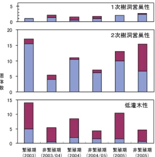 図 1　調査地 図 3．調査 2 林分で確認された鳥類の個体数の比較 図 2　調査 2 林分における鳥類の種多様度指数（H'）の季節的変化a，ヒノキ複層林（80 年生．過去 6 回間伐が実施され、下層木が生い茂る）；b，照葉樹林（多様な樹種が高木・亜高木層を成す．林内は薄暗く，低木層と草本層はまばらである）． ラインセンサス 1 回あたりの平均確認個体数で示す． ヒノキ複層林では 2004 年秋に追加間伐が行われた．繁殖期，非繁殖期の区分はおおよその目安 表 1　調査 2 林分におけるコウモリ類の出現頻度と