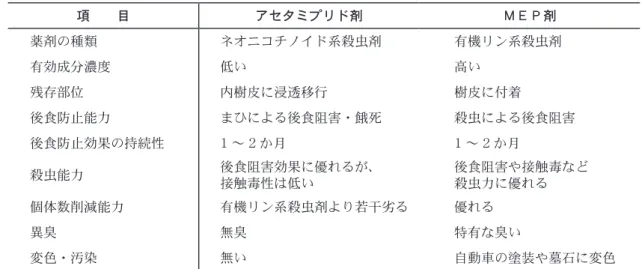 表 1　後食防止剤の効果の比較 図 1 飼育試験による後食痕面積 図 2 放虫試験による後食痕箇所数と面積 図 3 枯死率の推移 写真 1　放虫試験に使用した網室項　　目アセタミプリド剤ＭＥＰ剤　薬剤の種類ネオニコチノイド系殺虫剤　有機リン系殺虫剤　有効成分濃度低い　高い　残存部位内樹皮に浸透移行　樹皮に付着　後食防止能力まひによる後食阻害・餓死　殺虫による後食阻害　後食防止効果の持続性1 ～ 2 か月　1 ～ 2 か月　殺虫能力後食阻害効果に優れるが、接触毒性は低い　後食阻害や接触毒など 　殺虫力に優れる