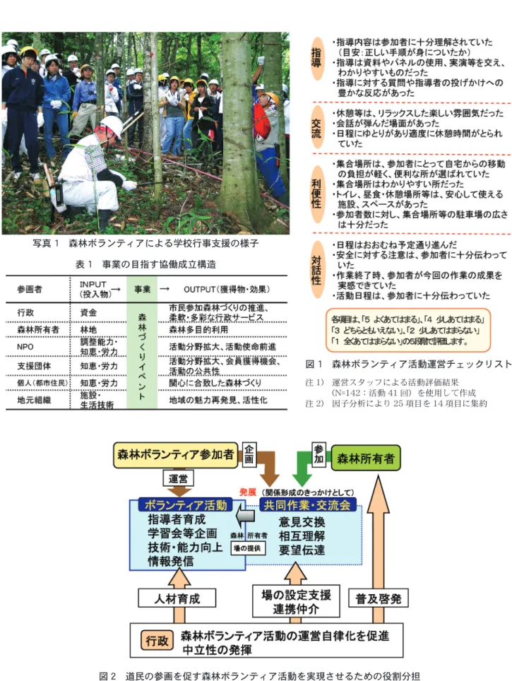 図 2　道民の参画を促す森林ボランティア活動を実現させるための役割分担 図 1　森林ボランティア活動運営チェックリスト注 1)　運営スタッフによる活動評価結果　　　（N=142：活動 41 回）を使用して作成注 2)　因子分析により 25 項目を 14 項目に集約写真 1　森林ボランティアによる学校行事支援の様子表 1　事業の目指す協働成立構造 [ 問い合わせ先：北海道立林業試験場 保健機能科　TEL