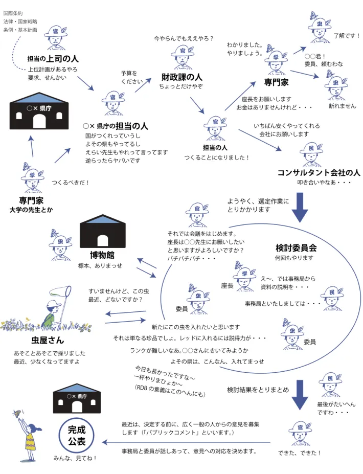 図 3 レッドデータブックのできるまで． 企画段階から公表に至るまでの主な関係者と作業の概要をイメージとして図式化したもの．実際のやりとりや発言を再現したものではない．国がつくれっていうしよその県もやってるしえらい先生もやれって言ってます逆らったらヤバいですつくるべきだ！大学の先生とか専門家専門家座長委員委員今やらんでもええやろ？ちょっとだけやぞつくることになりました！ 座長をお願いしますお金はありませんけれど・・・いちばん安くやってくれる 会社にお願いしますそれでは会議をはじめます。座長は○○先生にお願い