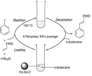 Table 2  The  Mizoroki-Heck  reaction  in  n-dodecane  catalyzed  by  the  Pd-SILC ン中 150 ℃、トリブチルアミン存在下に高收率で進行した。配位子の添加は必要無かった。生成物の単離は有 機 相 のデカンテーションにより行 い、粘 性 の 高 い［bmim］PF6相からのエーテル抽出の必要が無くなっ た。反応条件の基質一般性には問題無く、さまざまなヨウ化アリールが対応した（Table 2）。 Pd-SILCの安定性とリサイク