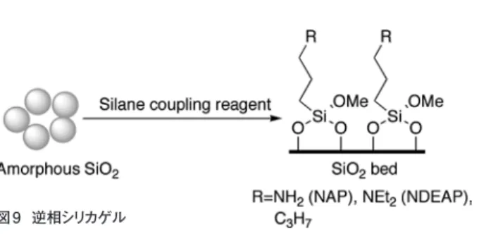 Table 3  The  Mizoroki-Heck  reaction  in  water  catalyzed  by  the  Pd-SILC  逆相シリカゲルに固定化したPd-SILC は、水中での溝呂木-Heck 反応において満足すべきリサイクル性を示した（図10）9）。［bmim］PF6 は沸騰水中でもリーチングしなかった。生成物は、水相をデカンテーションしエーテル抽出する事により単離した。反応で生成するアンモニウム塩は水に溶けるため、ドデカン中での反応と異なりSILC表面に沈着する事は無