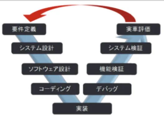 図 3 車載制御システム群