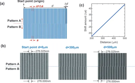 Fig.  1（a）:  Schematic  diagram  of  line-and-space  patterns  with  different  lattice  periods  to  evaluate  the  sub-nanometer  pattern  control, （b） SEM  images  of  line-and-space  patterns  with  periods  of  276.025nm （pattern A） and 276.000nm （pat