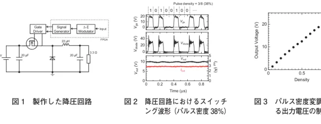 図 1 に製作した降圧回路（Buck  Converter）を示す [1]。スイッチングデバイスとして ROHM 社の SiC  MOSFET を用い、高周波駆動のために GaN  HEMT を用いたゲートドライバを使用している [2]。