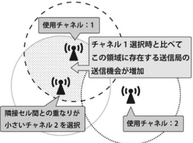 図 1：セル重複による無線局の送信機会の減少 図 2：セル重複面積に基づいたチャネル決定規範