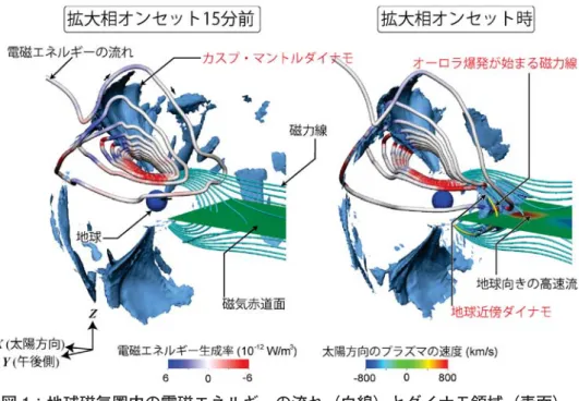 図 1：地球磁気圏内の電磁エネルギーの流れ（白線）とダイナモ領域（青面）。