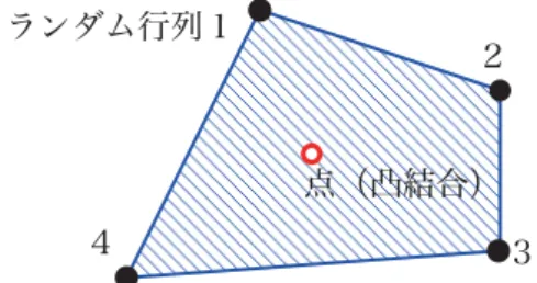 図 6：確率的ポリトープの概念図（端点 数４の例）